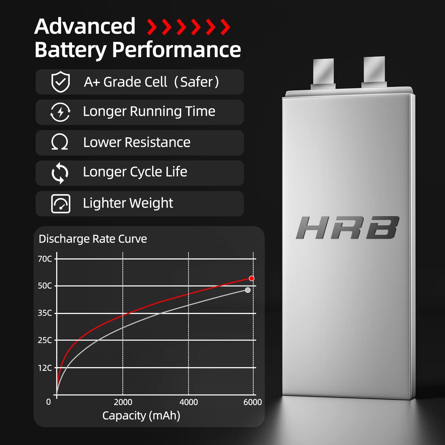HRB 3S 6000mAh Lipo Battery with EC5 Connector 11.1V 60C Hard Case RC Lipo Battery Compatible with RC Car RC Airplane RC Truck R