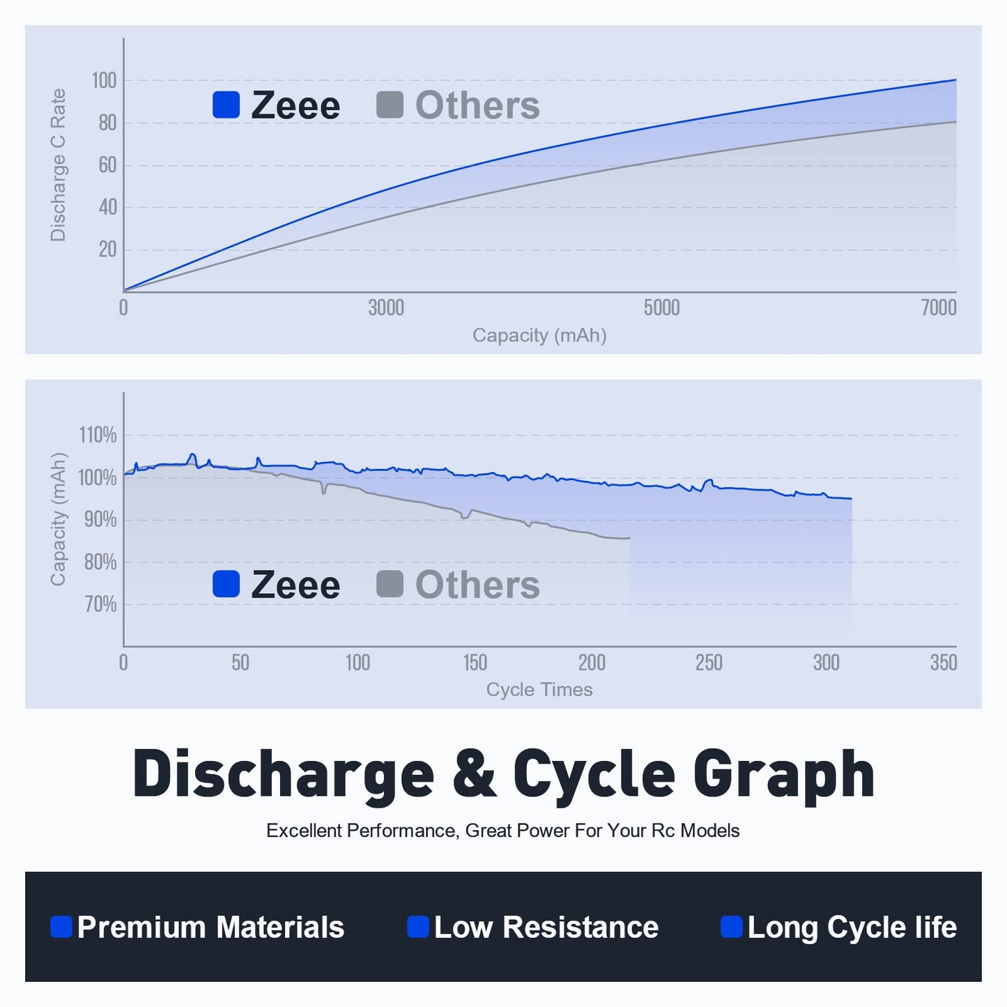 Zeee 2S Lipo Battery 2200mAh 7.4V 50C Shorty Pack Battery with XT60 Connector Soft Pack for 1/16 Slash RC Car RC Truck RC Helico