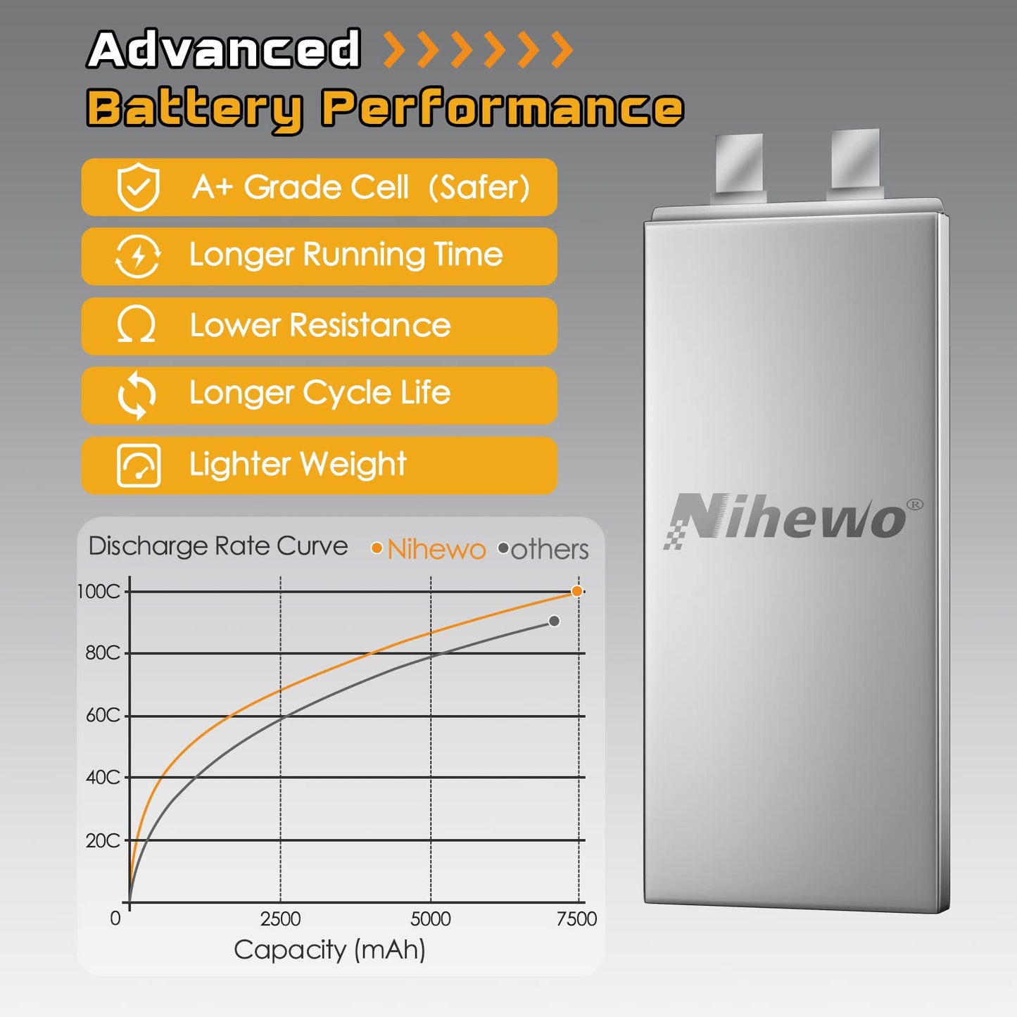 Nihewo 2Packs 2S Lipo Battery Pack, 7.4V 7500mAh RC Battery 100C Hard Case Lipos EC5 Connector Compatible with Arrma Axial 1/8 1