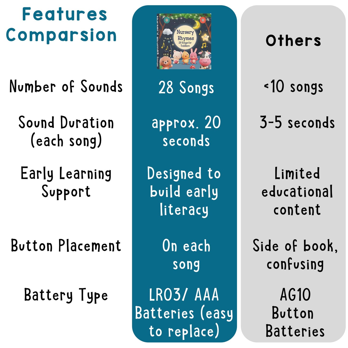 Learning Bugs Nursery Rhymes – Sing Along With 28 Favorite Nursery Rhymes, Musical Books For Toddlers, 28-Button Music Book, Musical Toys For Toddlers 1-3