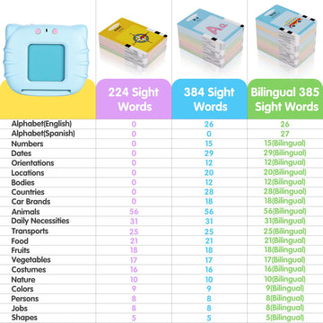 Ednzion Bilingual Talking Flash Cards With 385 Sight Words (English/Spanish, Letters And Numbers), Montessori Educational Learning Interactive Toddler Toys, Speech Therapy Autism Sensory Toys, Blue