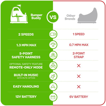 Bumper Buddy Ride On Electric Bumper Car For Kids & Toddlers, 12V 2-Speed, Ages 1 2 3 4 5 Year Old Girls - Remote Control, Baby Girl Riding Bumping Toy Gifts Cars - Toys Gift Toddler 12-18 Months Age