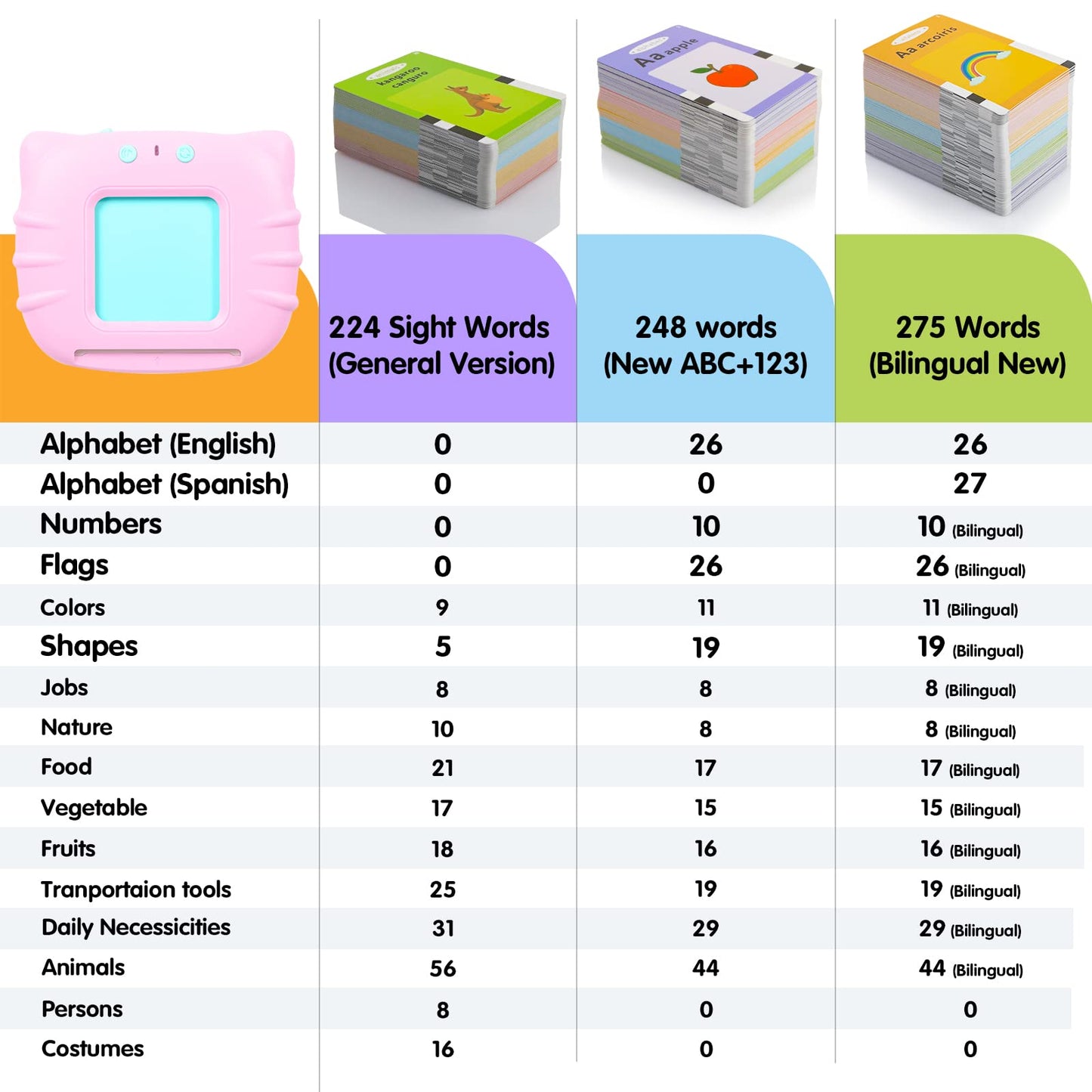 Qutz Abc Learning Flash Cards For Toddlers 2-4 Bilingual Spanish English, Autism Toys, Speech Therapy Toys, Educational Talking 275 Sight Words Cards For Boys And Girls,