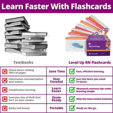 Microbiology Flash Cards - No Fluff - Nursing School Essentials For Students - 2024-2025 Teas Hesi A2 Review Flash Cards (400 Ca