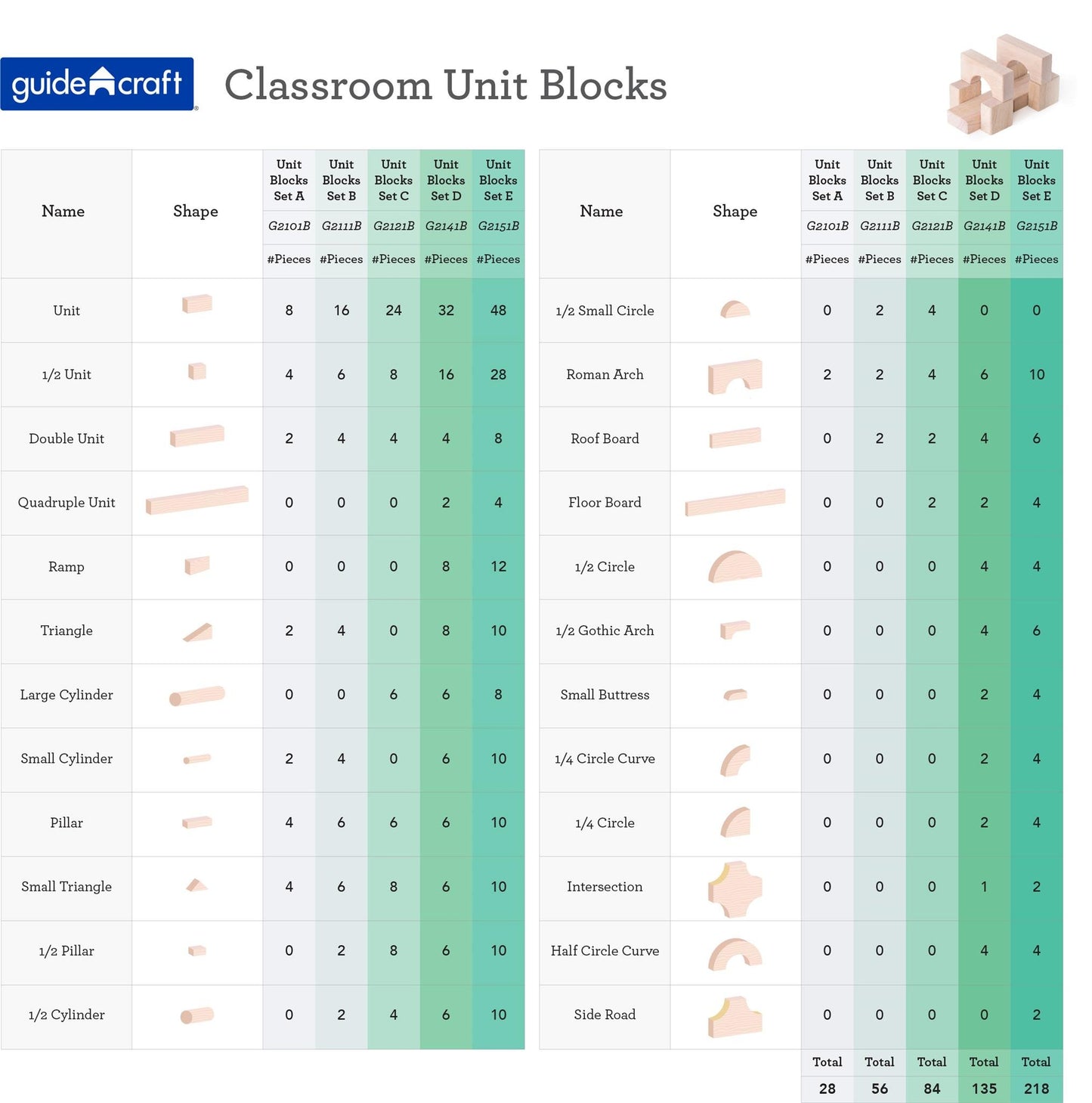 Guidecraft Unit Blocks Set A - 28 Piece Set: Kids STEM Learning Educational Toys, Wooden Standard Block Play Building Set