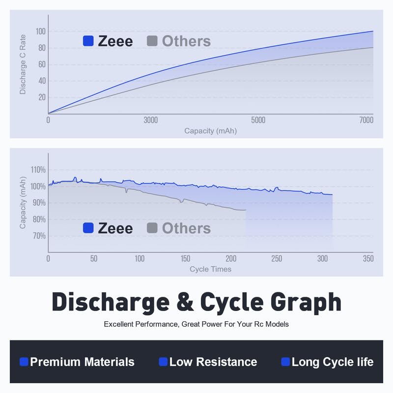 Zeee Premium Series 2S 8200mAh Lipo Battery 7.4V 120C Hard Case Batteries with Deans T Connector for RC Car Truck RC Truggy RC B