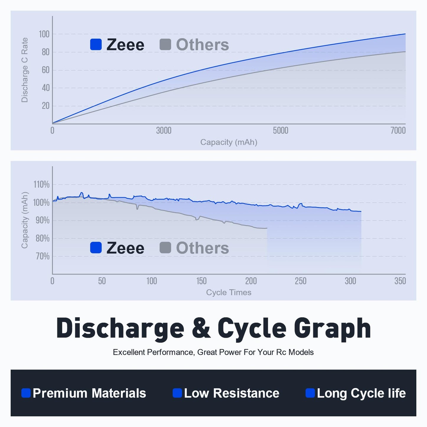 Zeee 3S 2200mAh Shorty Pack Lipo Battery 11.1V 50C Battery with T Connector for RC Car Truck Vehicles RC Boat RC Drone Airplane