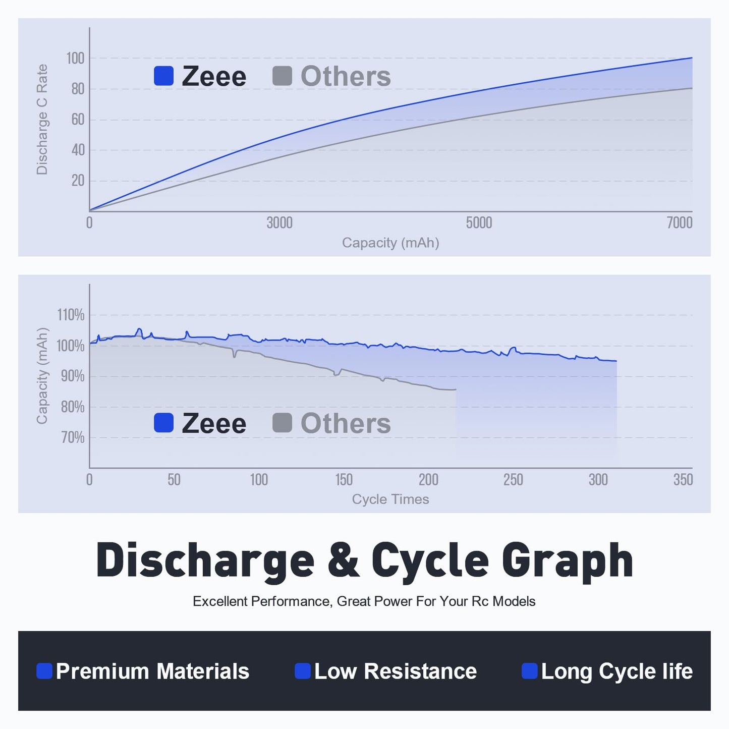 Zeee 2S 5200mAh 7.4V 50C Lipo Battery Hard Case Lipos with EC5 Plug for 1/8 1/10 RC Vehicles Car Slash RC Buggy Truggy RC Hobby(