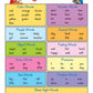 Carson Dellosa Phonics Poster - 17" x 22" Educational Wall Art, Multi, Model 6121 for Preschool & Kindergarten Classroom Decor