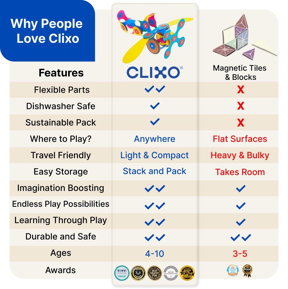 Clixo Wheel Creator Pack, 72 Pieces Pack - Construction Magnet Toy. Flexible, Creative-Boosting Magnetic Building Tiles. Educator-Approved Design For Hours Of Stem Play. Multisensory Toy. Age 4-99.