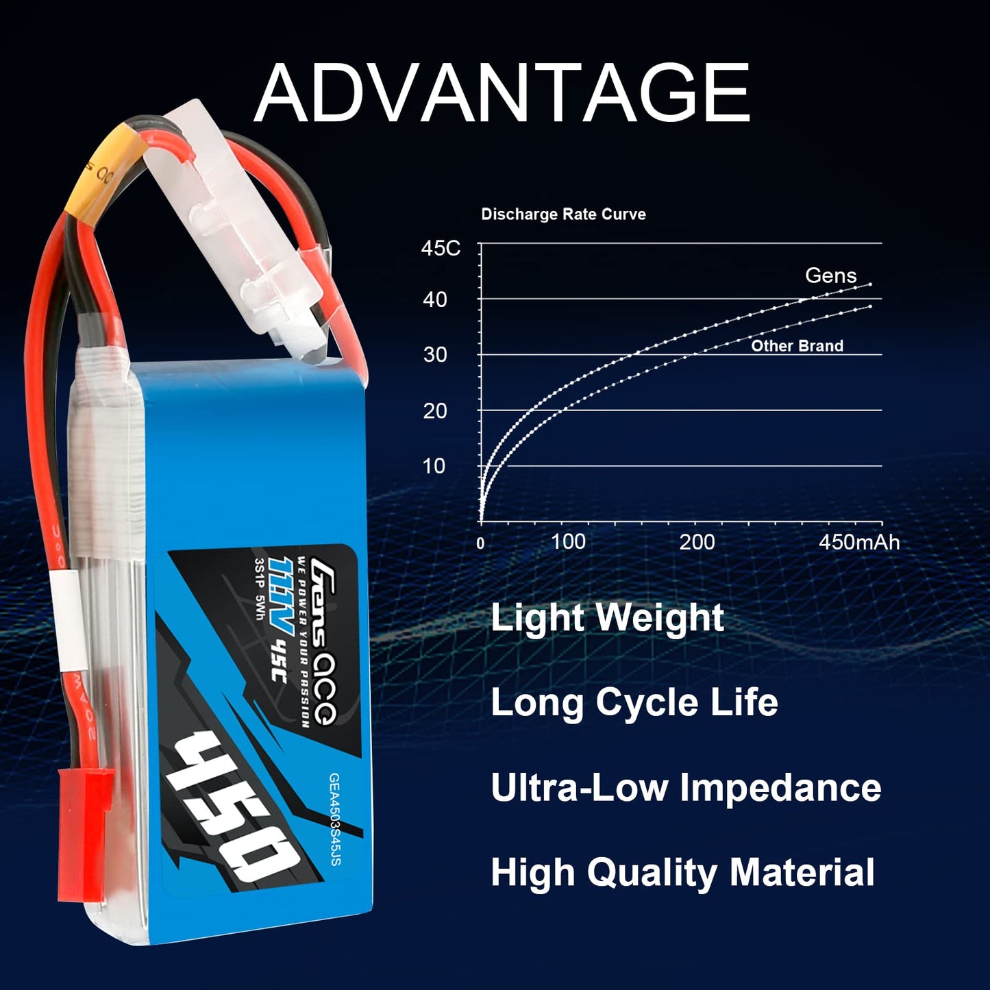 Gens ace 3S Lipo Battery 11.1V 45C 450mAh Lipo Battery Pack with JST-SYP Plug