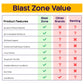 Blast Zone Triple Play Inflatable Combo Bounce House - Massive 16x14 - Blower - enhanced Quality - 7 Players - Double Slides