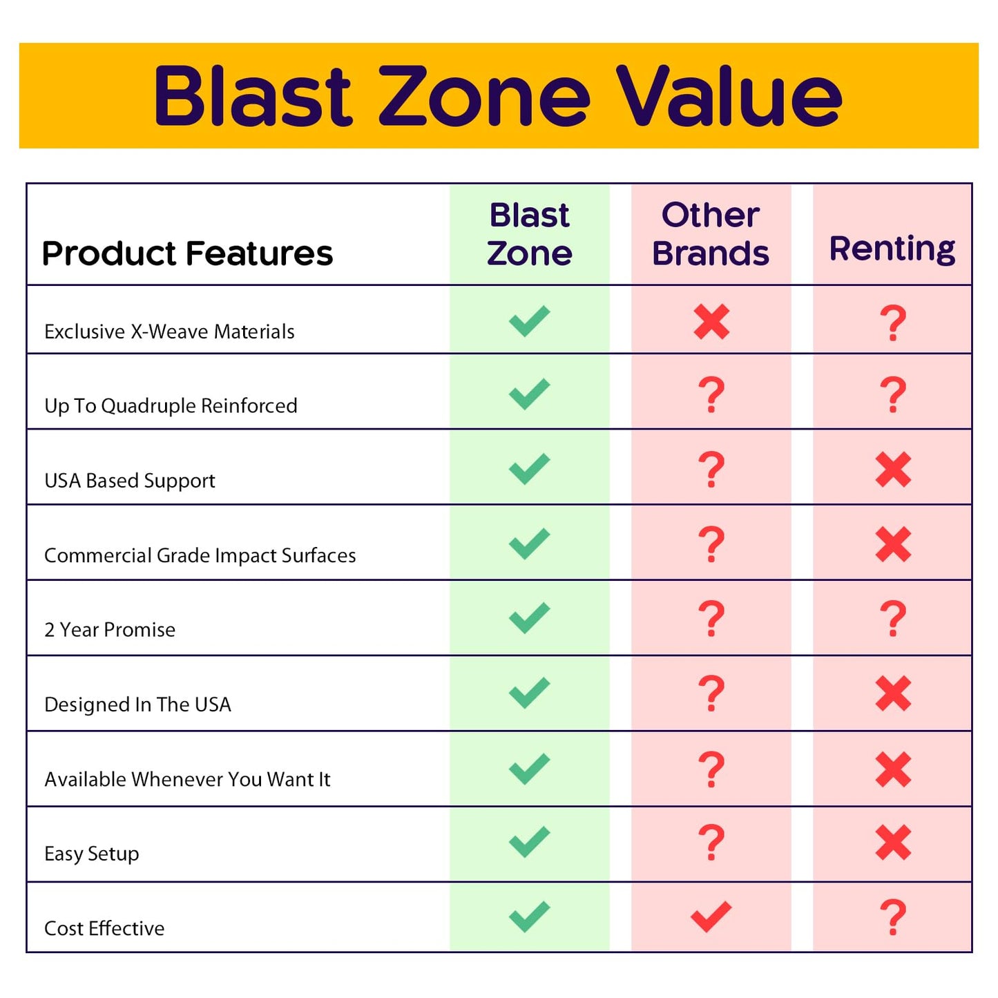 Blast Zone Triple Play Inflatable Combo Bounce House - Massive 16x14 - Blower - enhanced Quality - 7 Players - Double Slides