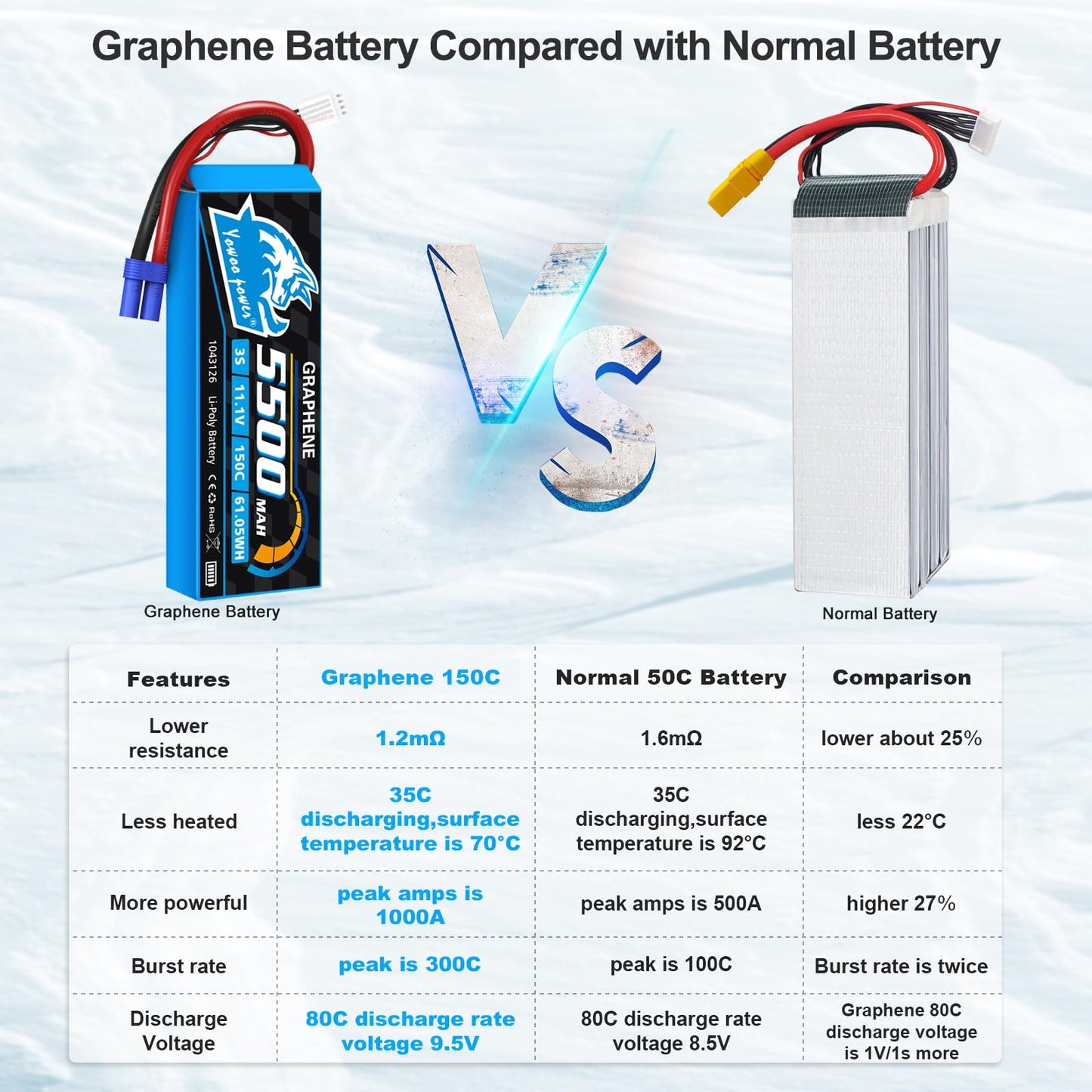 Yowoo 3S Lipo Battery 150C 5500mAh 11.1V Graphene Battery EC5 Connector with Metal Plates for RC Airplane Helicopter F450 Quadco