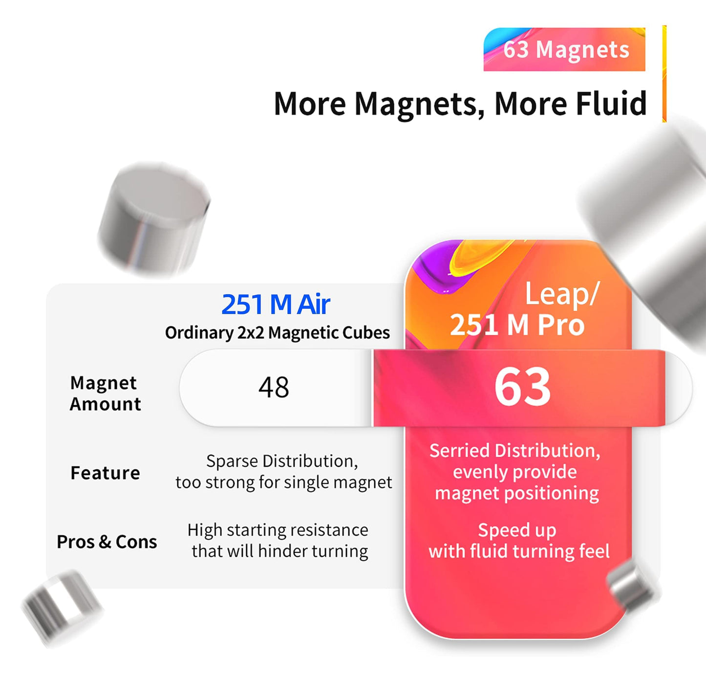 CuberShop GAN 251 M Air (10th Anniversary Special Edition) 2x2 Magnetic Speed Cube  Gans 2025 Transparent Plastic 10 Anniversary  Smooth & Fast 2 by 2 Collectible  GAN 251M Air (Transparent UV Coated)