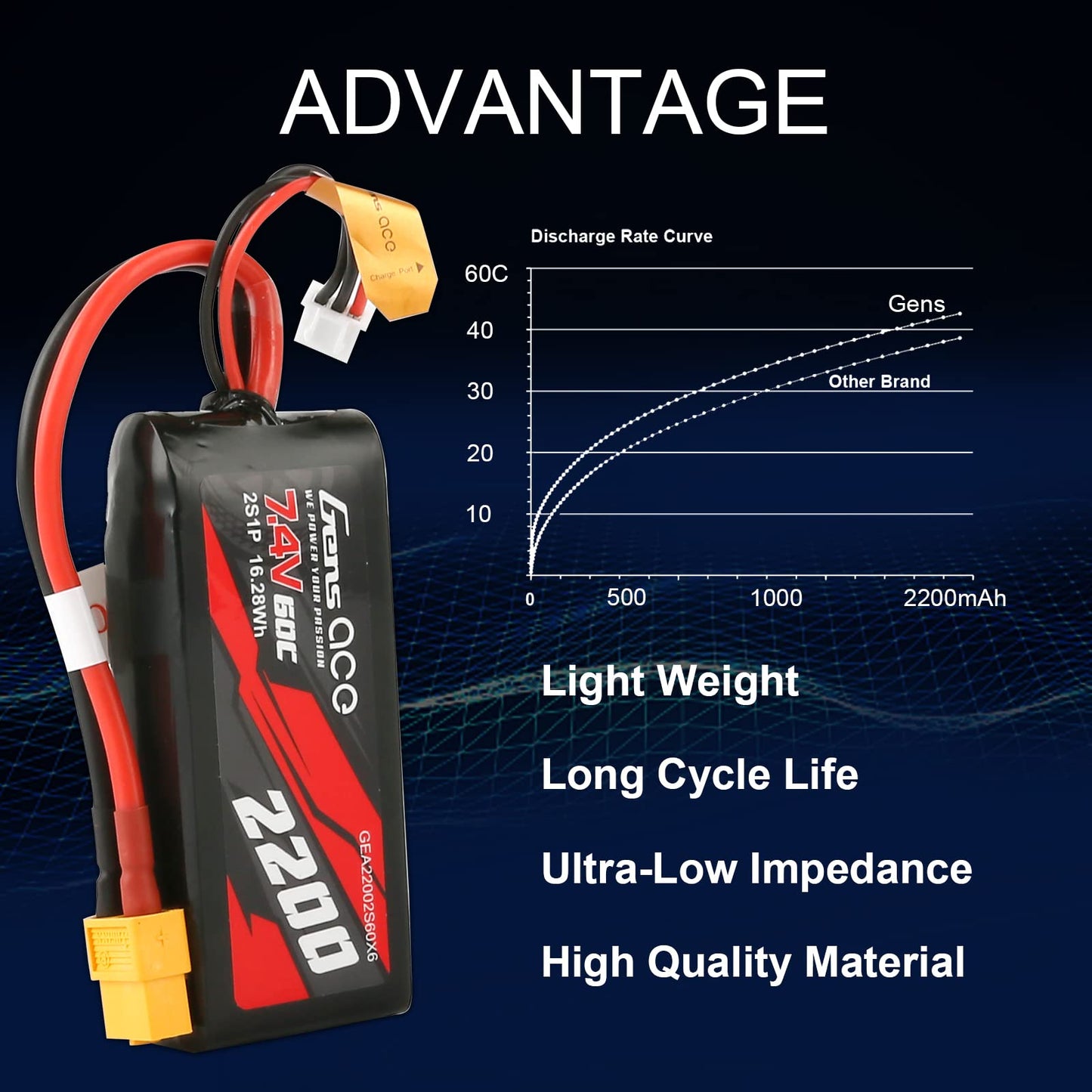 Gens ace 2S Lipo Battery 7.4V 60C 2200mAh Lipo Battery with XT60 Plug