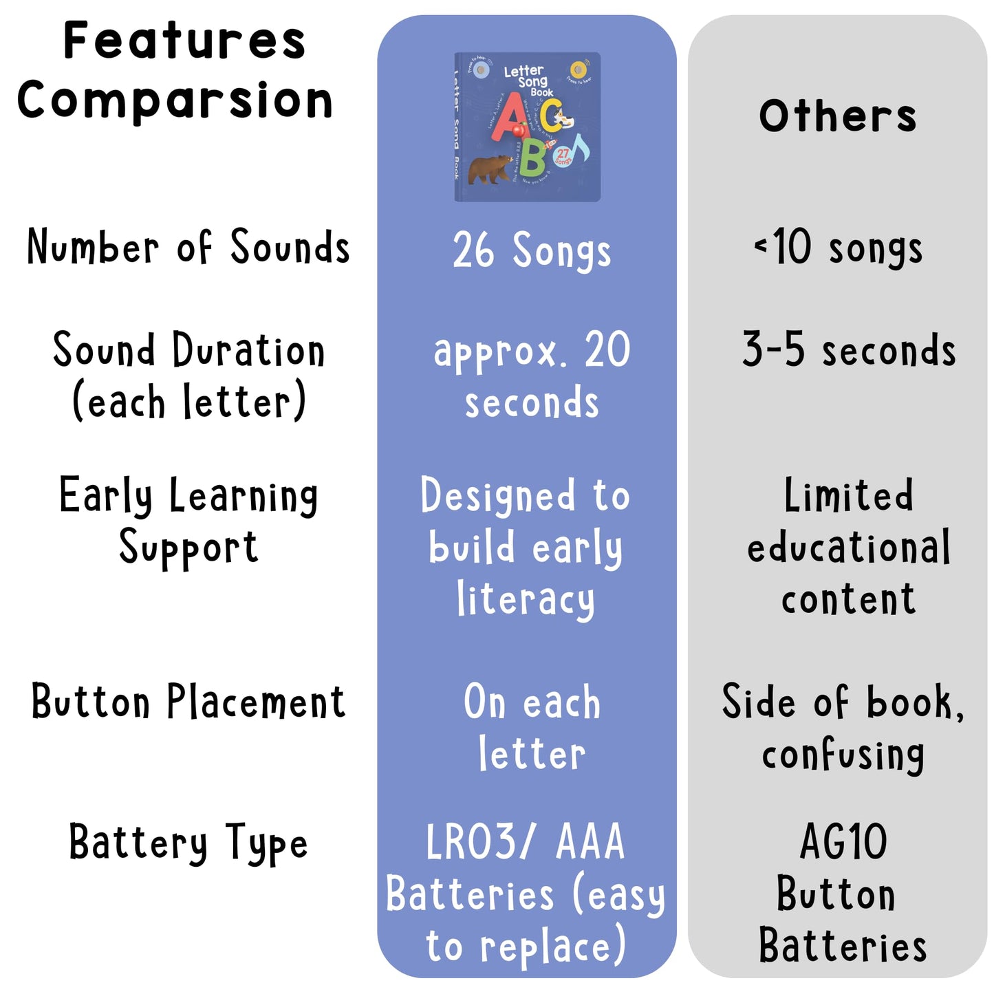 Learning Bugs Interactive Letter Song Book For 1 Year Olds - 26 Alphabet Songs, Nursery Rhyme Tunes, Abc Recital For 2 Year Olds