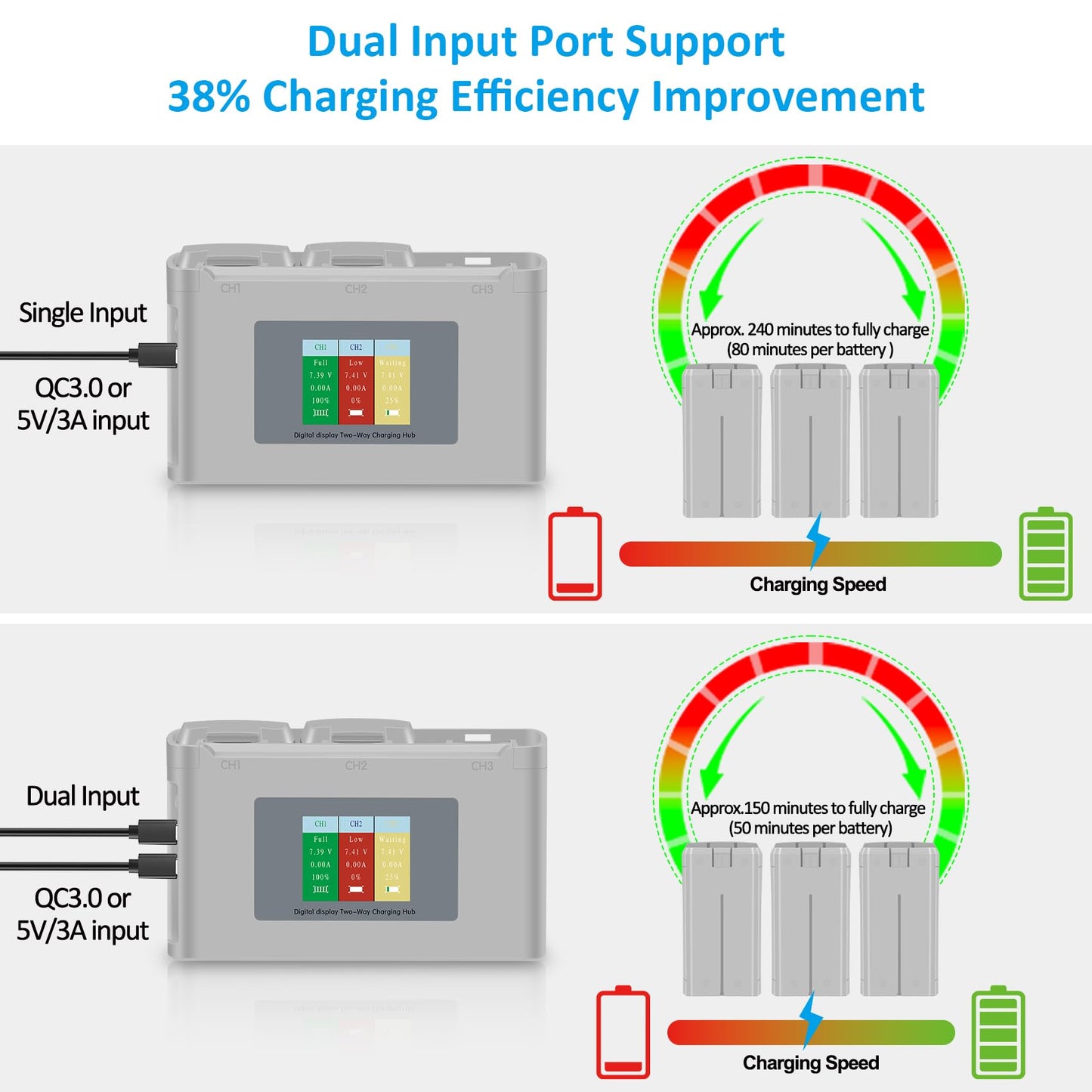 COOLSHOW Intelligent Flight Mini 4K Battery Mini 2 Series Battery 2 Packs 2400mAh and Smart LED Triple Mini 2 Battery Charger Tw