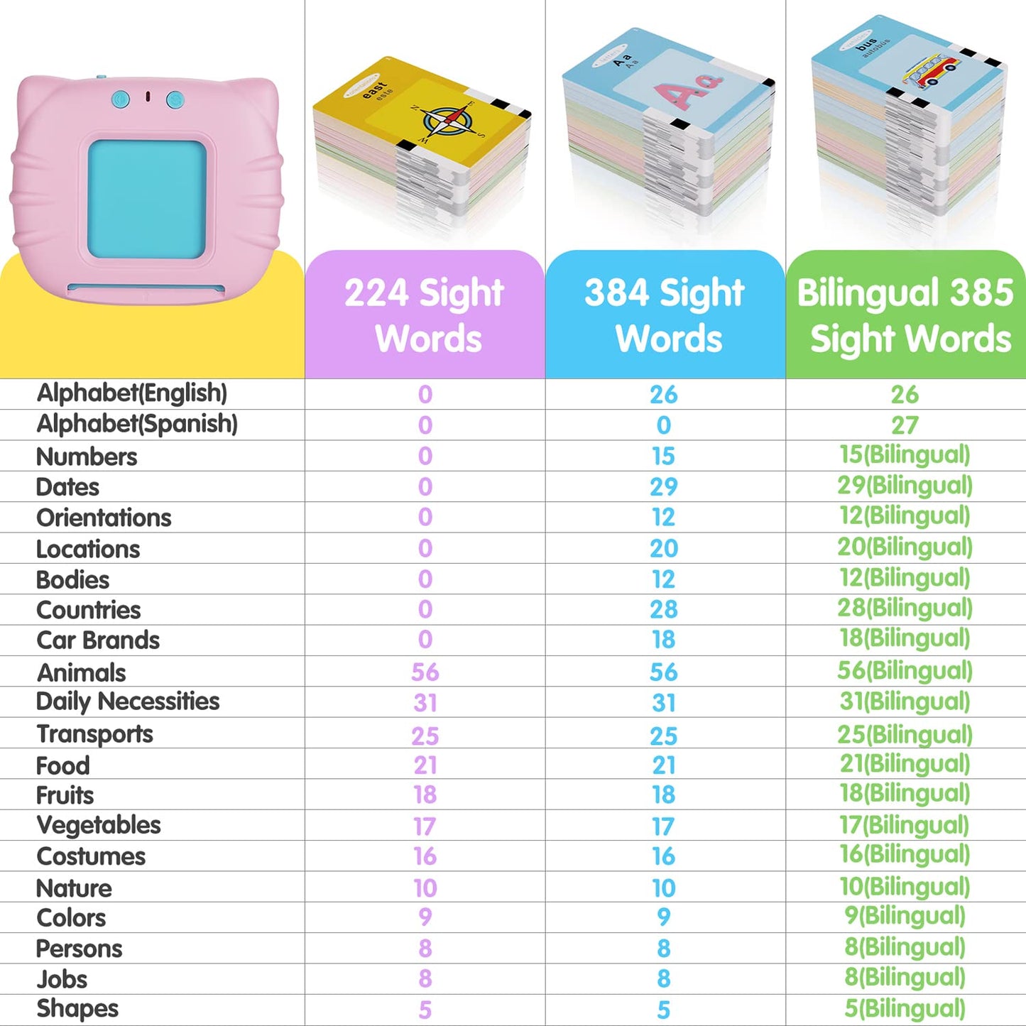 Ednzion Bilingual English & Spanish Flash Cards For Toddlers, Audible Toys Learning Spanish For Kids Adults, Speech Therapy Toys, Educational Learning Talking Flash Cards 385 Sight Words-Pink