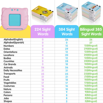 Ednzion Bilingual English & Spanish Flash Cards For Toddlers, Audible Toys Learning Spanish For Kids Adults, Speech Therapy Toys, Educational Learning Talking Flash Cards 385 Sight Words-Pink