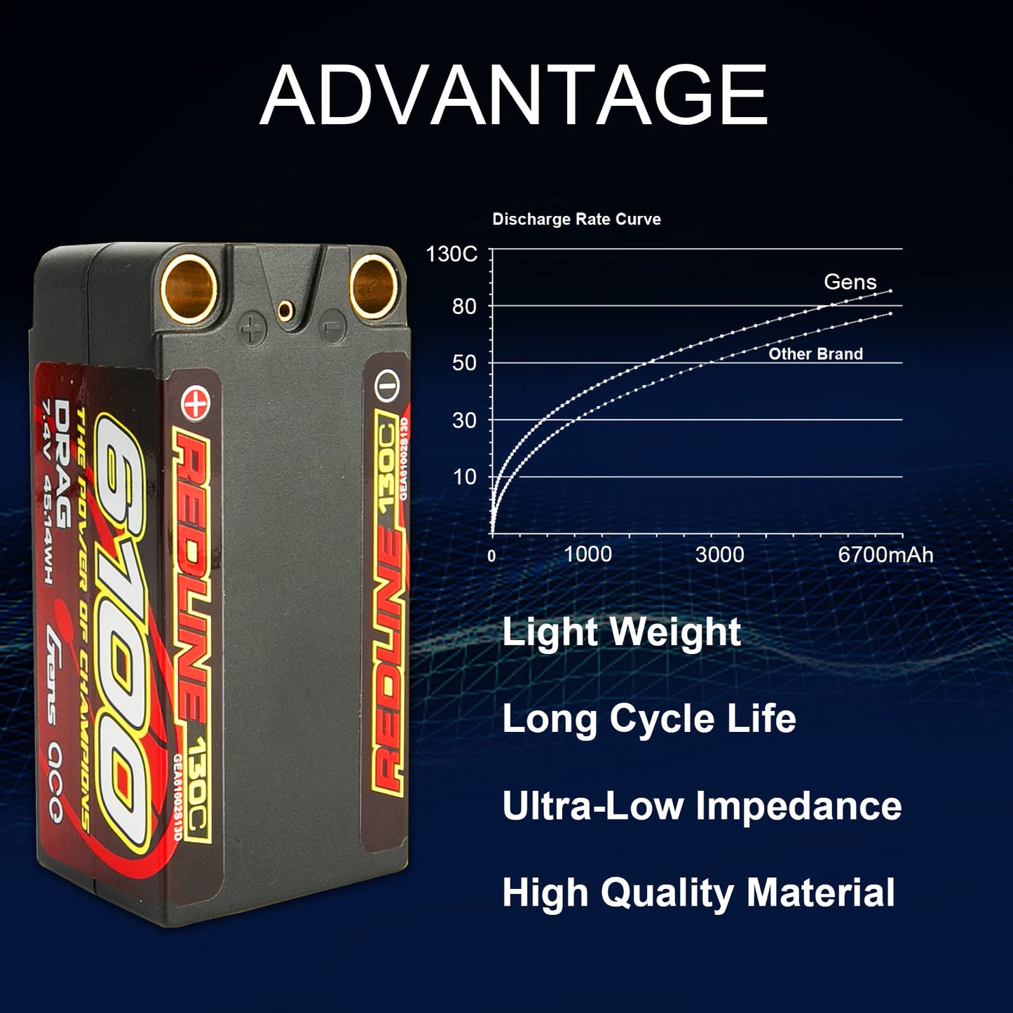 Gens ace Redline Drag racing Series 130C 6100mAh 7.4V 2S2P HardCase Shorty Lipo Battery