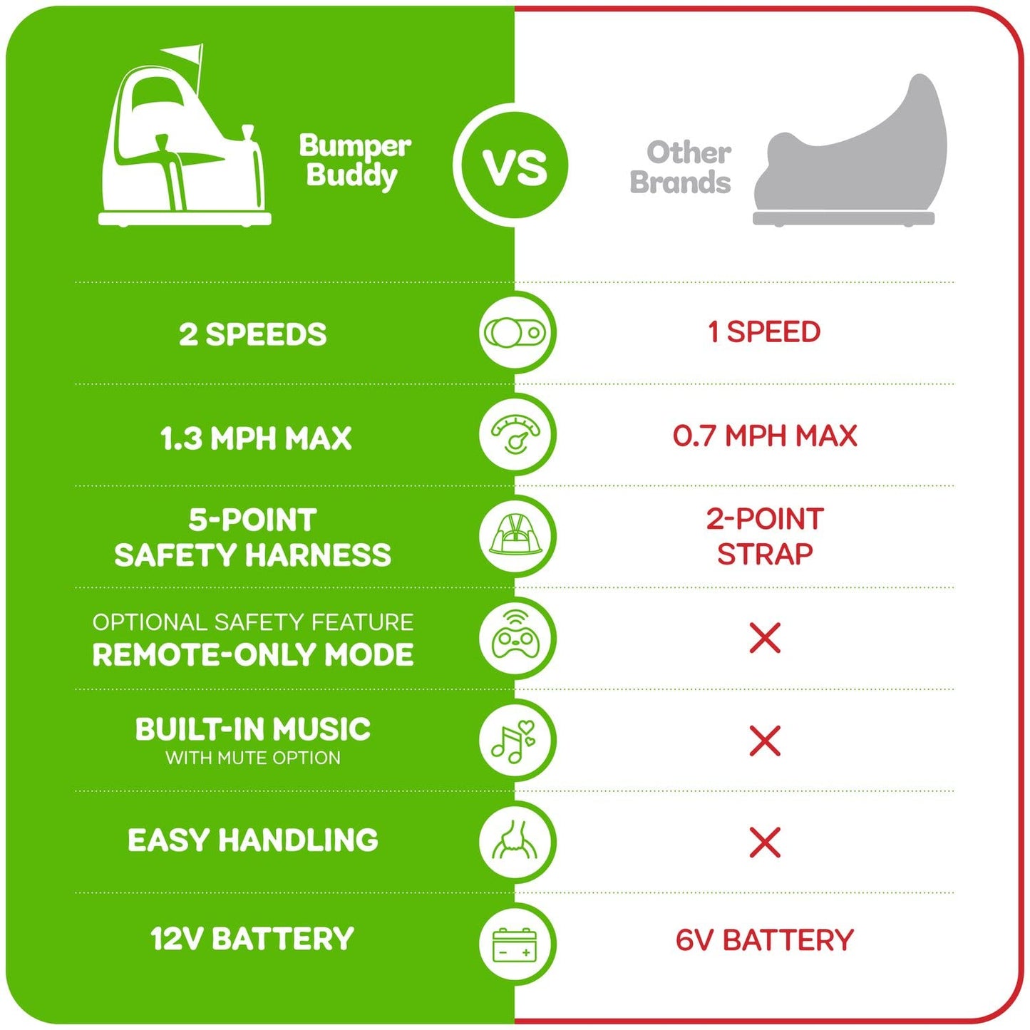Bumper Buddy Ride On Electric Bumper Car For Kids & Toddlers, 12V 2-Speed, Ages 1 2 3 4 5 Year Old Girls - Remote Control, Baby Girl Riding Bumping Toy Gifts Cars - Toys Gift Toddler 12-18 Months Age