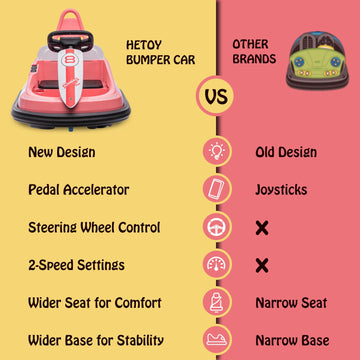 Hetoy Bumper Car For Toddlers, 6V Electric Ride On Toys For Kids, 1.9 Mph Max Speed, Steering Wheel, 360 Degree Spin, 2-Speeds, Light, Music & Horn, Birthday Gift For Boys Girls 2-6 Years, Bright-Pink