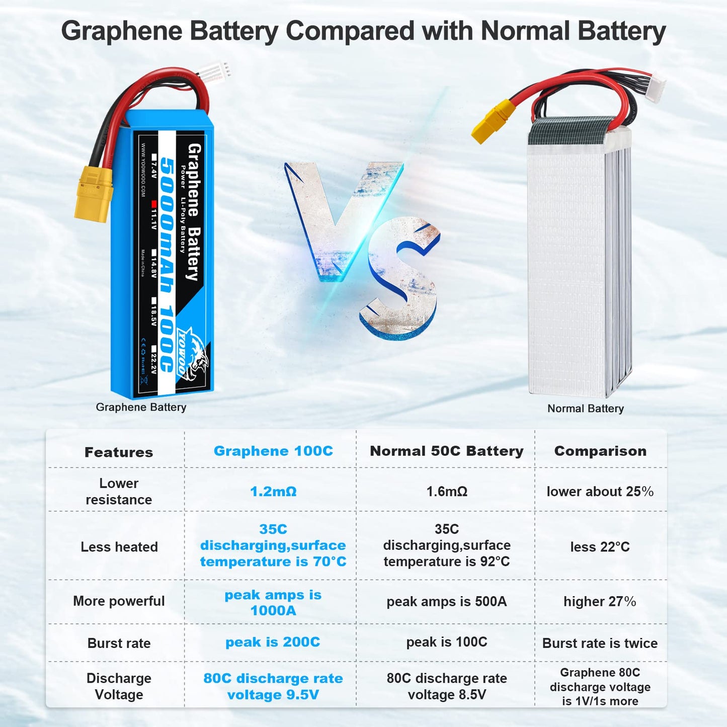 Yowoo Graphene Battery 3S 5000mAh 100C 11.1V LiPo RC Battery with XT90 Plug for 1/8 Scale Vehicles Arrma Slash VXL Slash 4x4 VXL