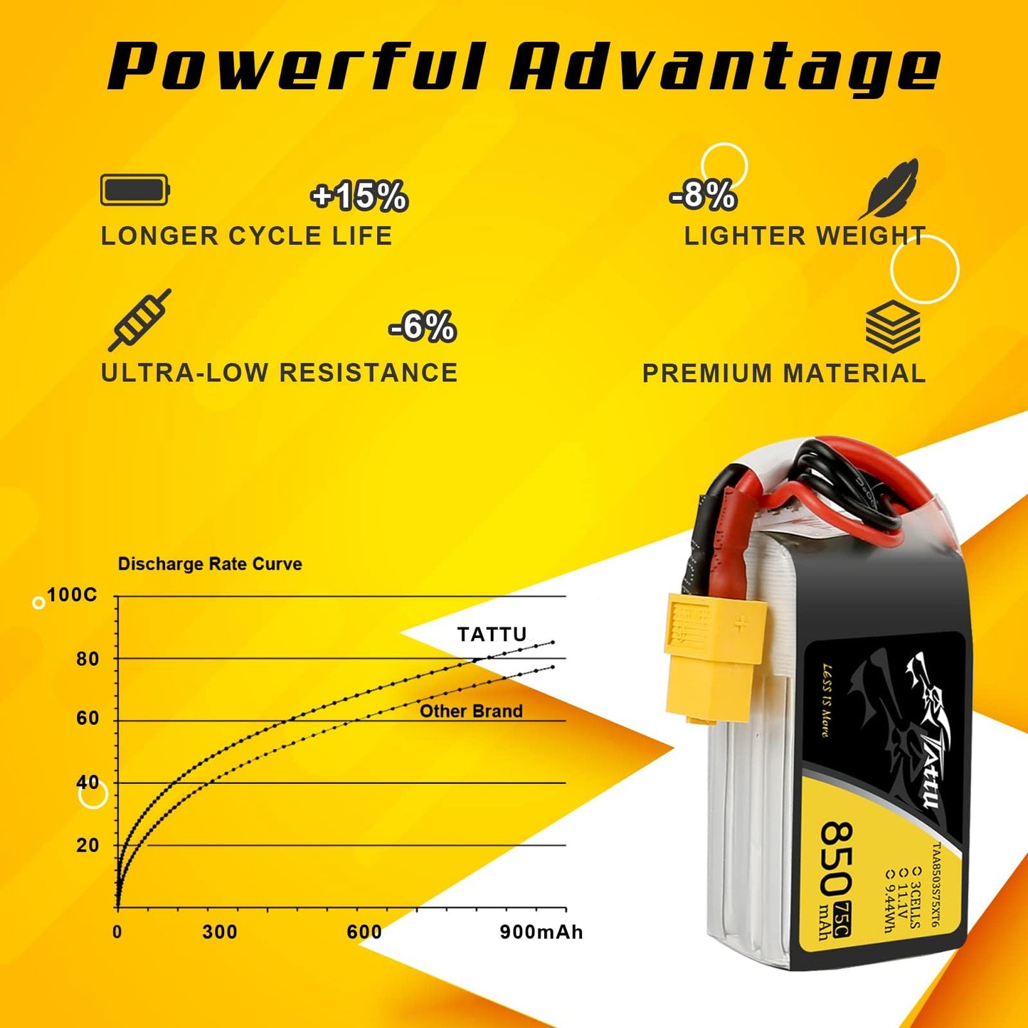TATTU 850mAh 11.1V 75C 3S LiPo Battery Pack with XT60 Plug(2 Pcs)