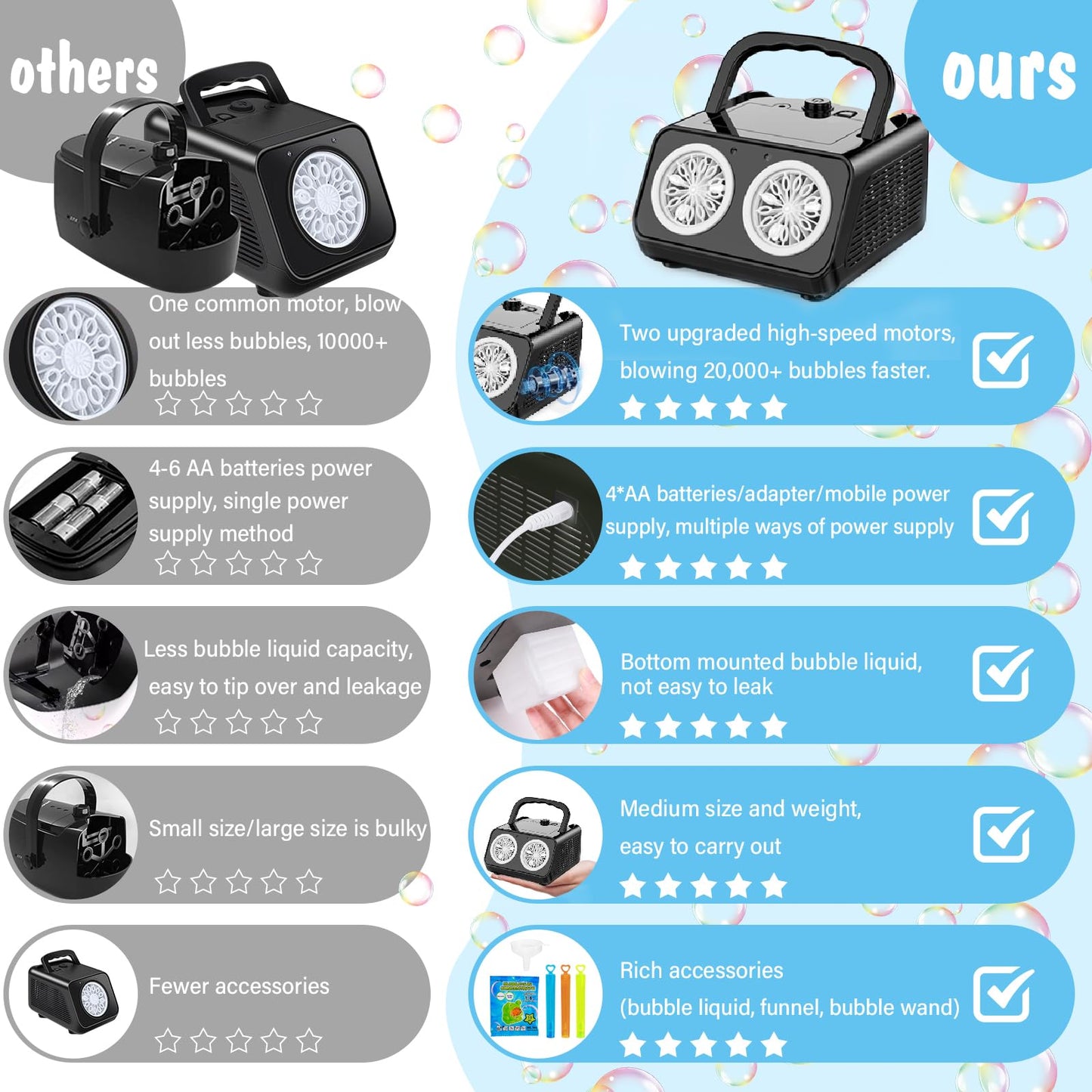 Bubble Machine, Automatic Bubble Machine For Kids 20000+ Bubbles/Minutes, Portable Bubble Machin E Battery Operated With 2 Fans,