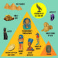 XXTOYS Ancient Egyptian Pyramids Dig Kit - Large STEM Excavation Set for Boys & Girls, Model EDM013