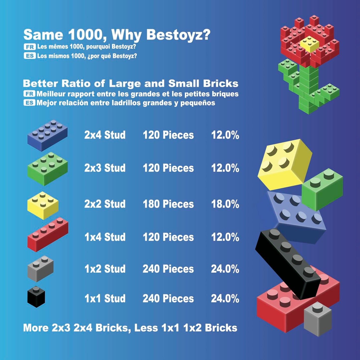 Bestoyz 1000 Pieces Building Blocks, Bulk Classic Building Bricks Toy, Big Box Of Basic Bricks, Compatible With Major Brands, Ed