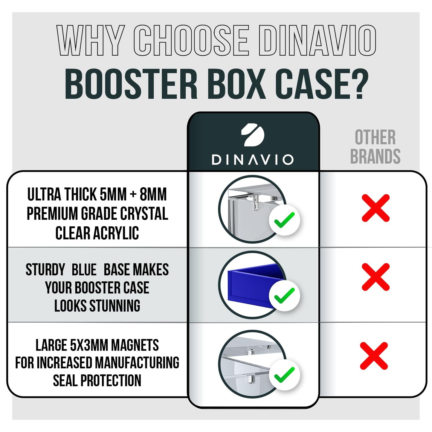 Dinavio Crafthouse Booster Box Case Acrylic Display - Upgraded 7Mm + 5Mm Acrylic 5X3Mm Magnets - Pkmn Booster Box Case Protector