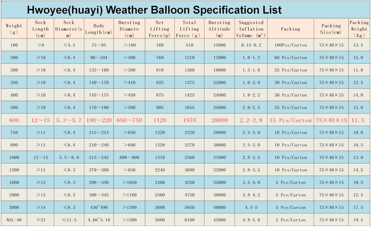Nballoon Professional Weather Balloon 240 Inch/600G For Meteorological Investigation Aerial Video Holiday Party Decoration Enter