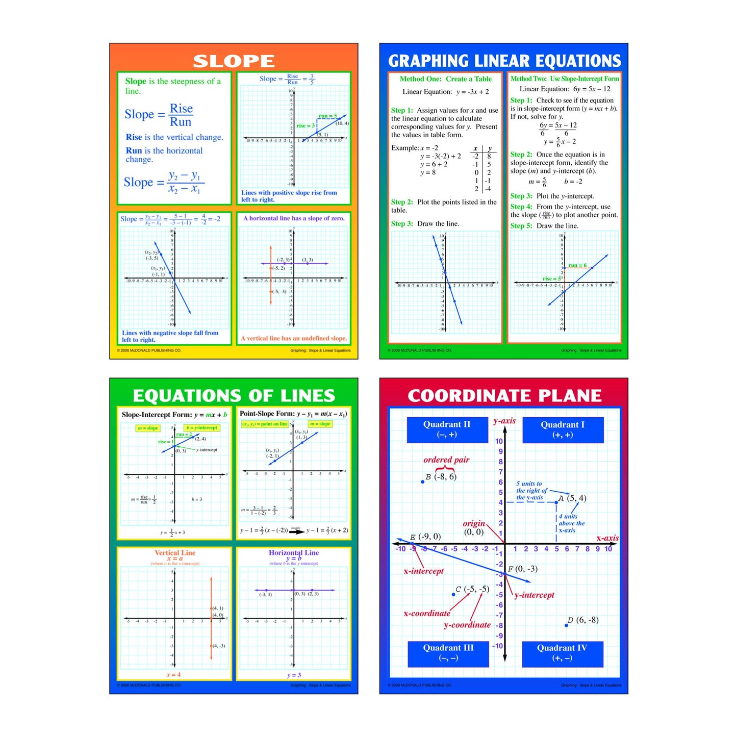 McDonald Publishing Graphing Slope and Linear Equations - Multi Color, 18.03 x 21.97 inches, Model MC-P204