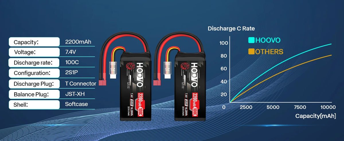 HOOVO 2S RC Battery 2200mAh 100C 7.4V Shorty RC Lipo Battery with T Connector for RC Airplane Quadcopter FPV Racing Drone Car