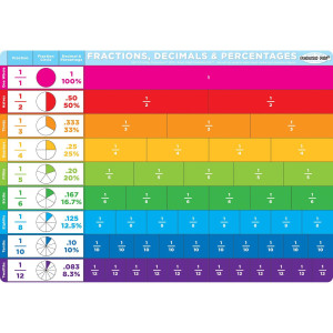 Ashley Productions Smart Poly Single Sided Postermat Pals Benchmark Fractions 12 X 1725 Model Number Ash95211